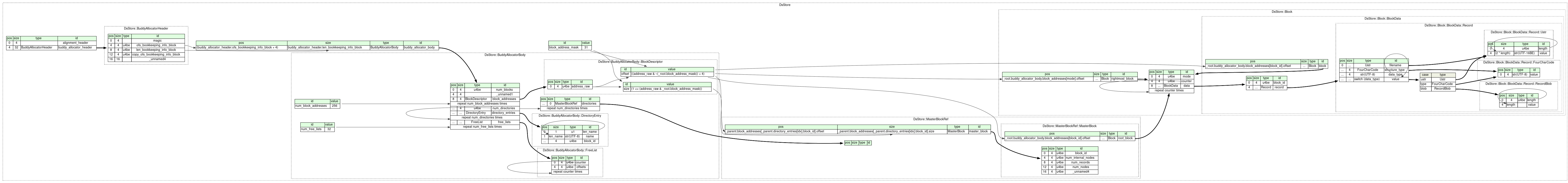 Diagram of the internal structure of a .DS_Store file